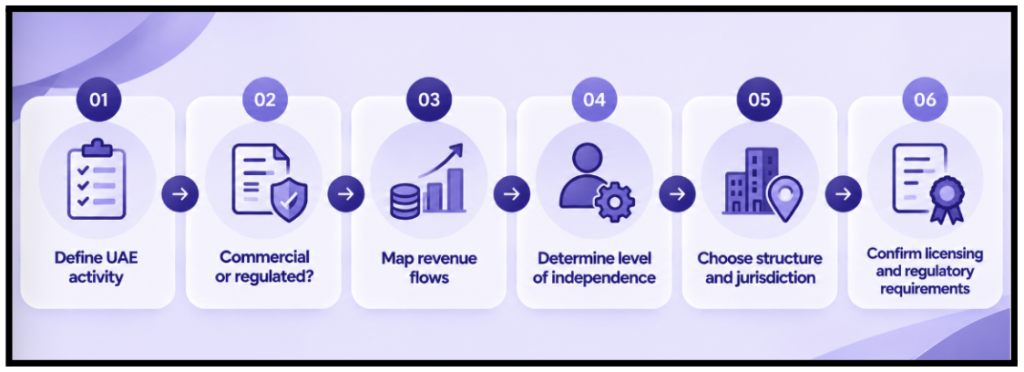 decision flow image